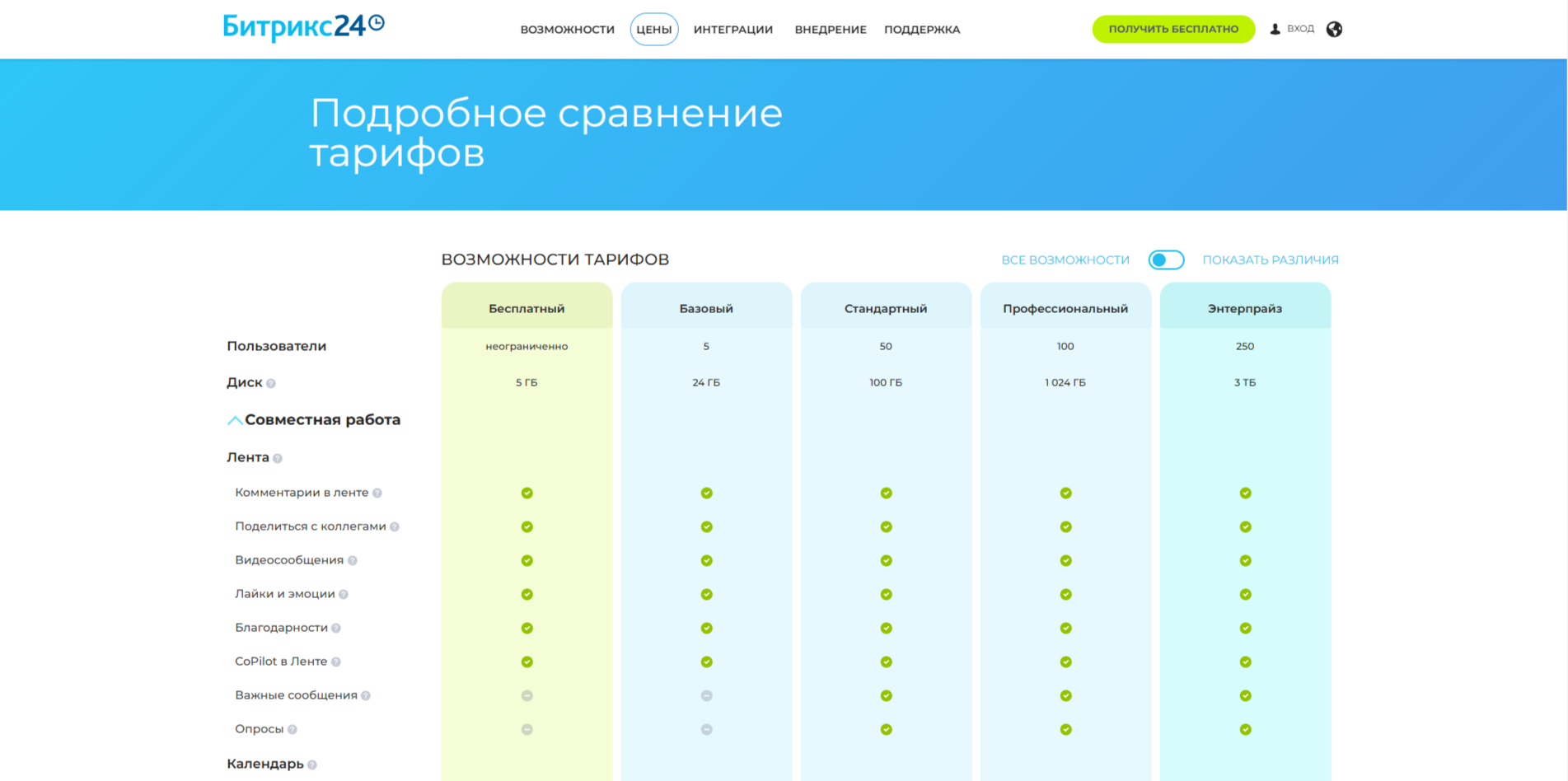 Тарифы Битрикс24